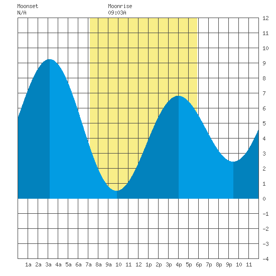 La Push tide chart for Sunday, February 22, 2026