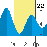 La Push tide chart for Sunday, February 22, 2026