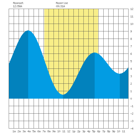 La Push tide chart for Monday, February 23, 2026