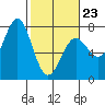 La Push tide chart for Monday, February 23, 2026