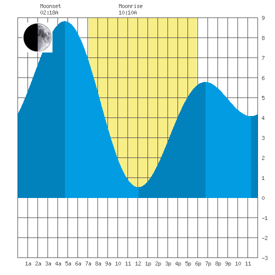 La Push tide chart for Tuesday, February 24, 2026