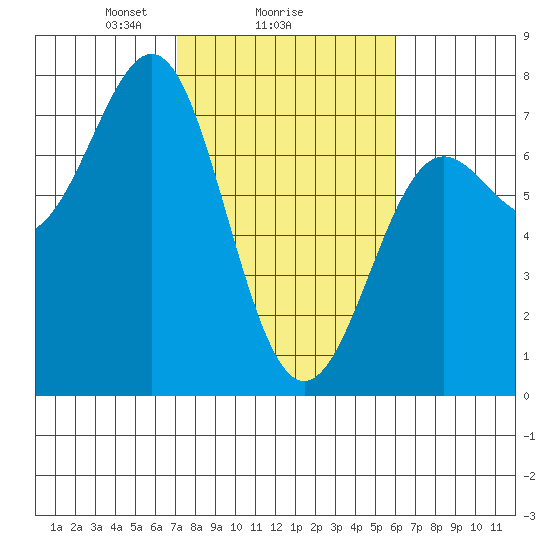 La Push tide chart for Wednesday, February 25, 2026