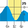 La Push tide chart for Wednesday, February 25, 2026