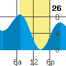 La Push tide chart for Thursday, February 26, 2026