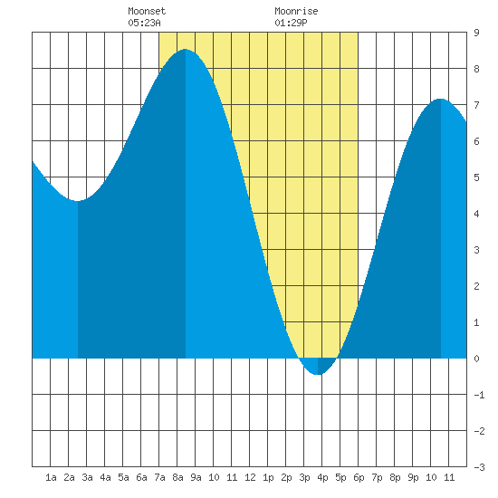 La Push tide chart for Friday, February 27, 2026