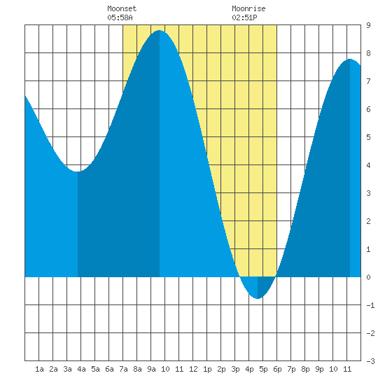 La Push tide chart for Saturday, February 28, 2026