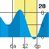 La Push tide chart for Saturday, February 28, 2026