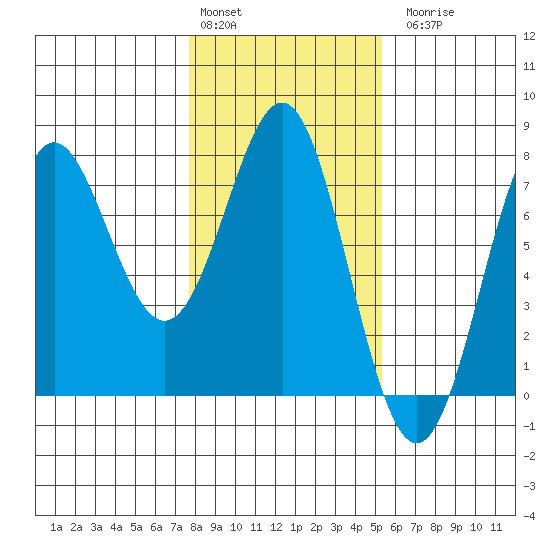 La Push tide chart for Monday, February 2, 2026