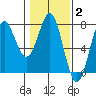 La Push tide chart for Monday, February 2, 2026