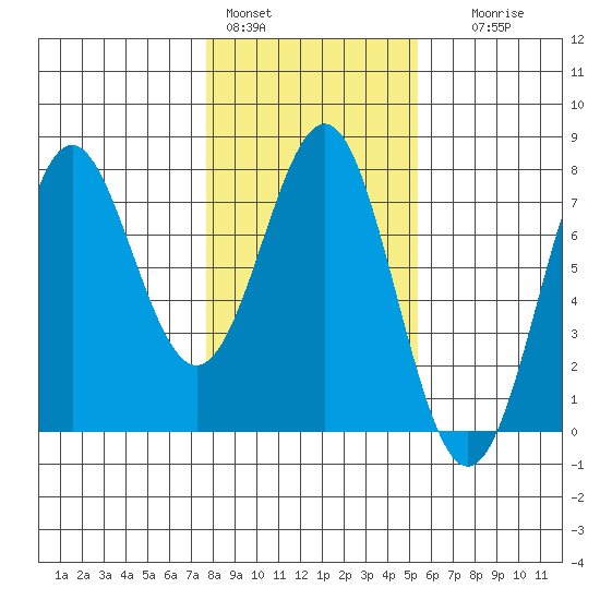 La Push tide chart for Tuesday, February 3, 2026