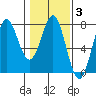 La Push tide chart for Tuesday, February 3, 2026