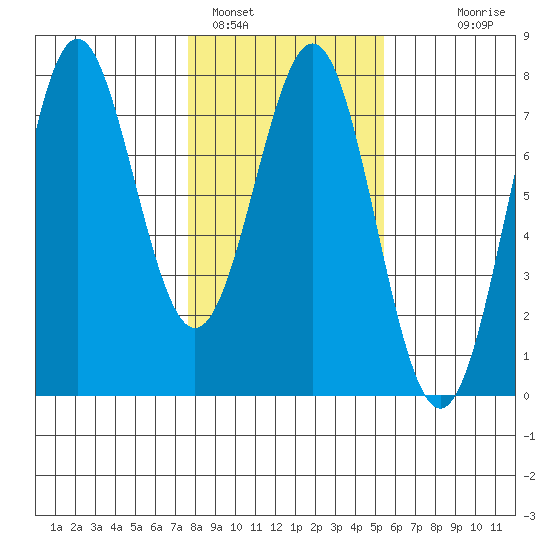 La Push tide chart for Wednesday, February 4, 2026