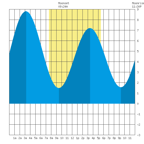 La Push tide chart for Friday, February 6, 2026