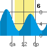 La Push tide chart for Friday, February 6, 2026