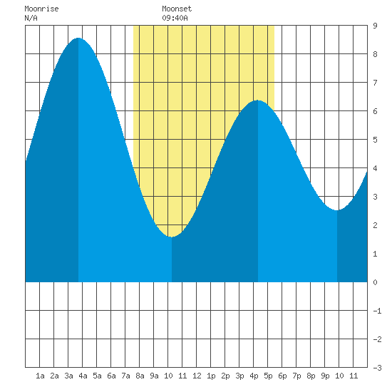 La Push tide chart for Saturday, February 7, 2026