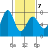 La Push tide chart for Saturday, February 7, 2026