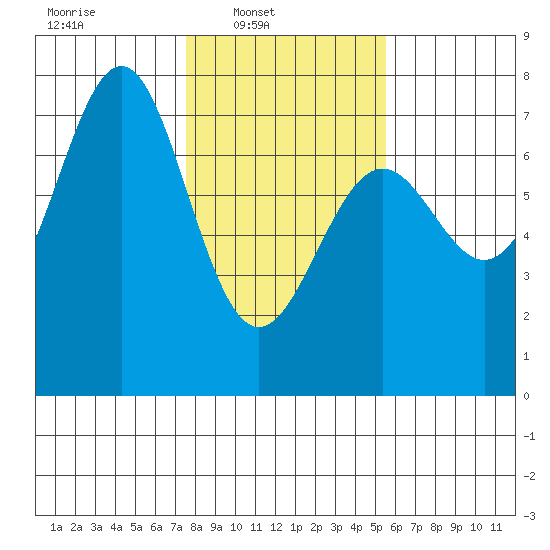 La Push tide chart for Sunday, February 8, 2026