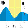 La Push tide chart for Monday, February 9, 2026