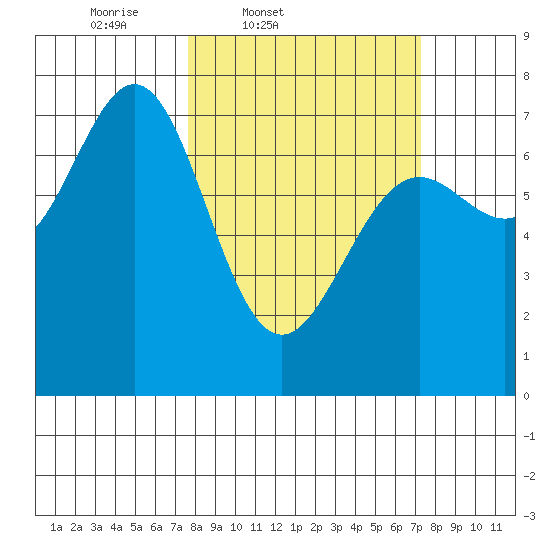 La Push tide chart for Tuesday, March 10, 2026