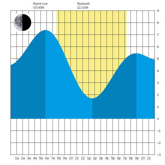 La Push tide chart for Wednesday, March 11, 2026