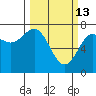 La Push tide chart for Friday, March 13, 2026