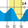 La Push tide chart for Saturday, March 14, 2026