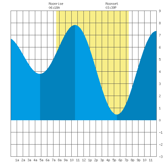 La Push tide chart for Sunday, March 15, 2026