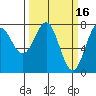 La Push tide chart for Monday, March 16, 2026