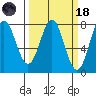 La Push tide chart for Wednesday, March 18, 2026