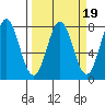 La Push tide chart for Thursday, March 19, 2026