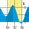 La Push tide chart for Sunday, March 1, 2026