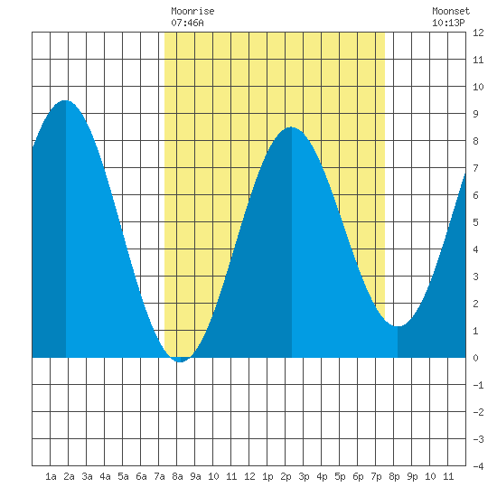 La Push tide chart for Friday, March 20, 2026
