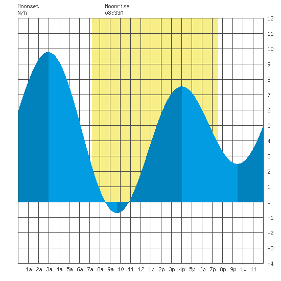 La Push tide chart for Sunday, March 22, 2026