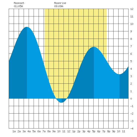 La Push tide chart for Monday, March 23, 2026