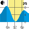 La Push tide chart for Wednesday, March 25, 2026