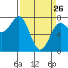La Push tide chart for Thursday, March 26, 2026