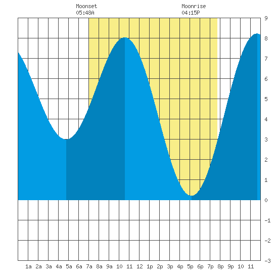 La Push tide chart for Sunday, March 29, 2026