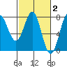 La Push tide chart for Monday, March 2, 2026