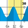 La Push tide chart for Monday, March 30, 2026