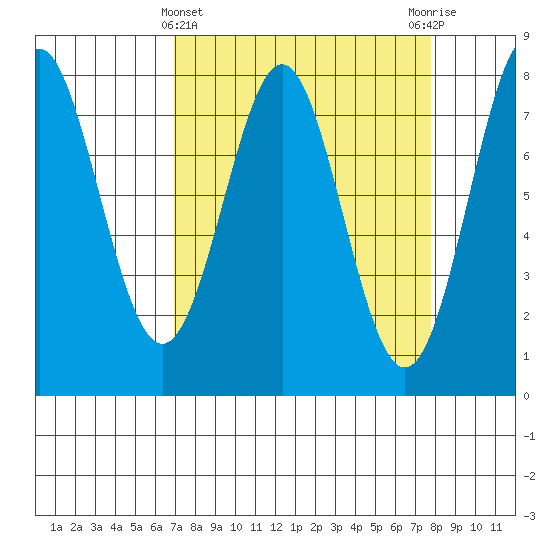 La Push tide chart for Tuesday, March 31, 2026