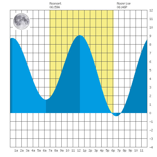 La Push tide chart for Tuesday, March 3, 2026