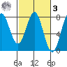 La Push tide chart for Tuesday, March 3, 2026