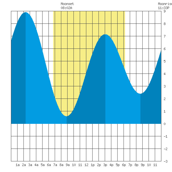 La Push tide chart for Saturday, March 7, 2026
