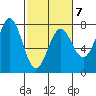 La Push tide chart for Saturday, March 7, 2026