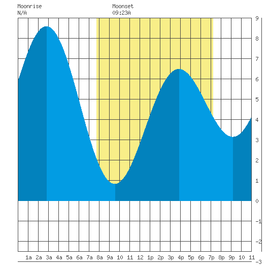 La Push tide chart for Sunday, March 8, 2026