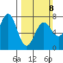 La Push tide chart for Sunday, March 8, 2026