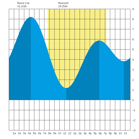 La Push tide chart for Monday, March 9, 2026