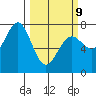 La Push tide chart for Monday, March 9, 2026