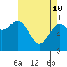 La Push tide chart for Friday, April 10, 2026