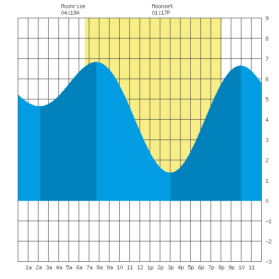 La Push tide chart for Saturday, April 11, 2026
